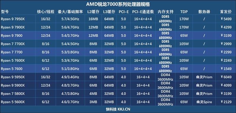amd锐龙5 7600首发评测:游戏性能持平i5-13600k_处理器_售价_频率