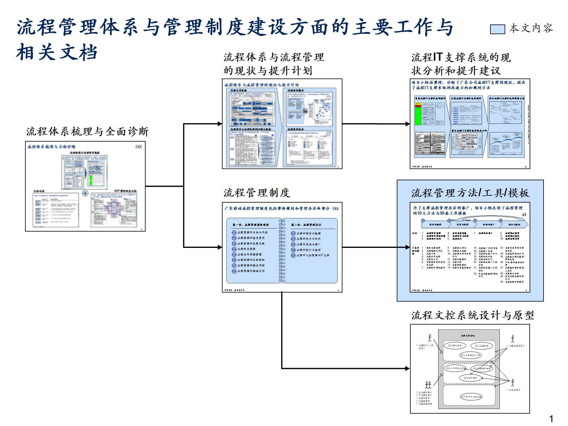 管理体系建设