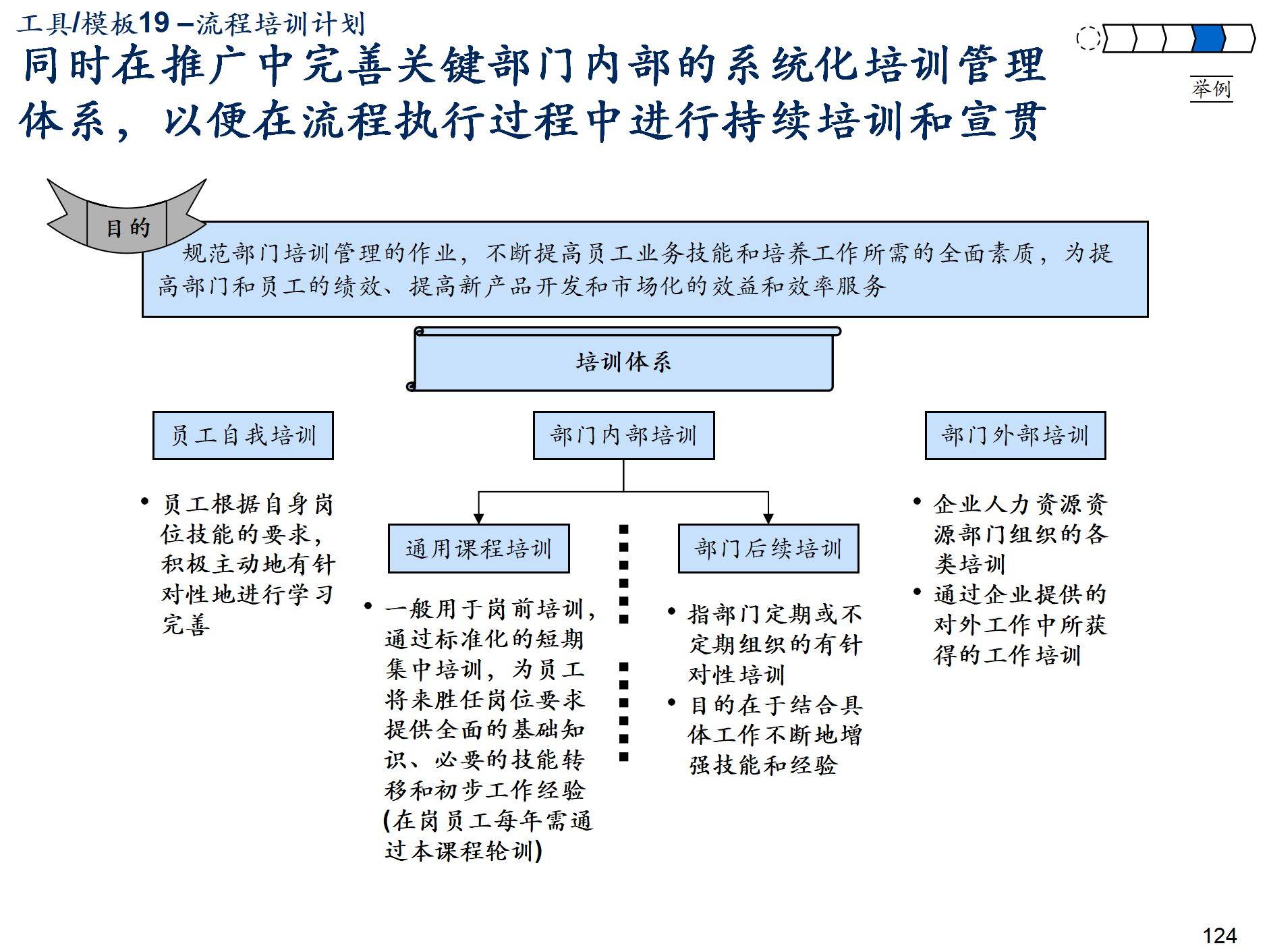 咨询公司流程管理体系规划建设方法论p153