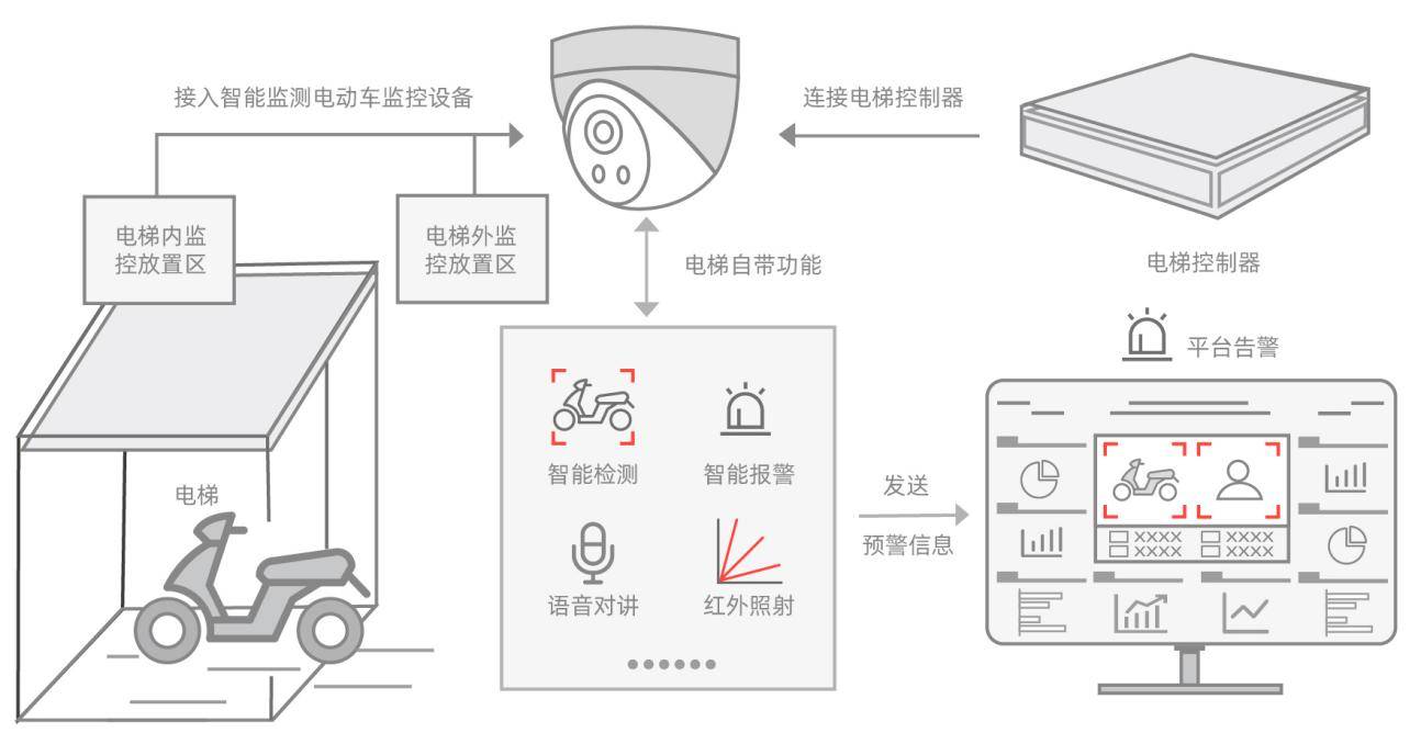 卓越电梯阻车系统防止电动车入梯_电瓶车_识别_智能