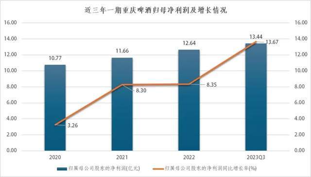 官司旷日持久,高端增长放缓,重庆啤酒的下一城在哪?_企业_利润_增速