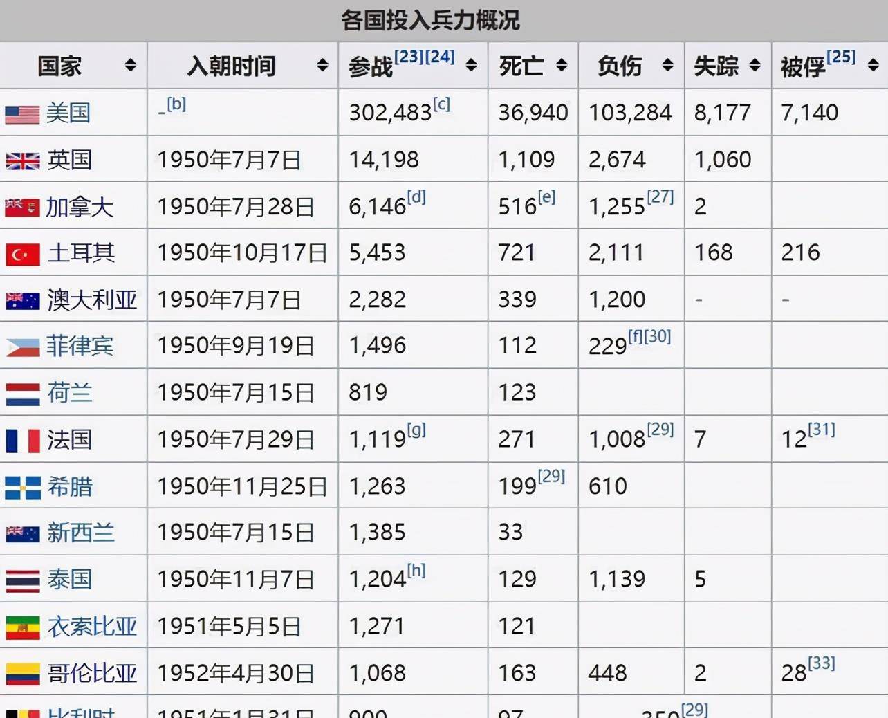 抗美援朝中,伙同美国参战的十五支联军,下场怎样?