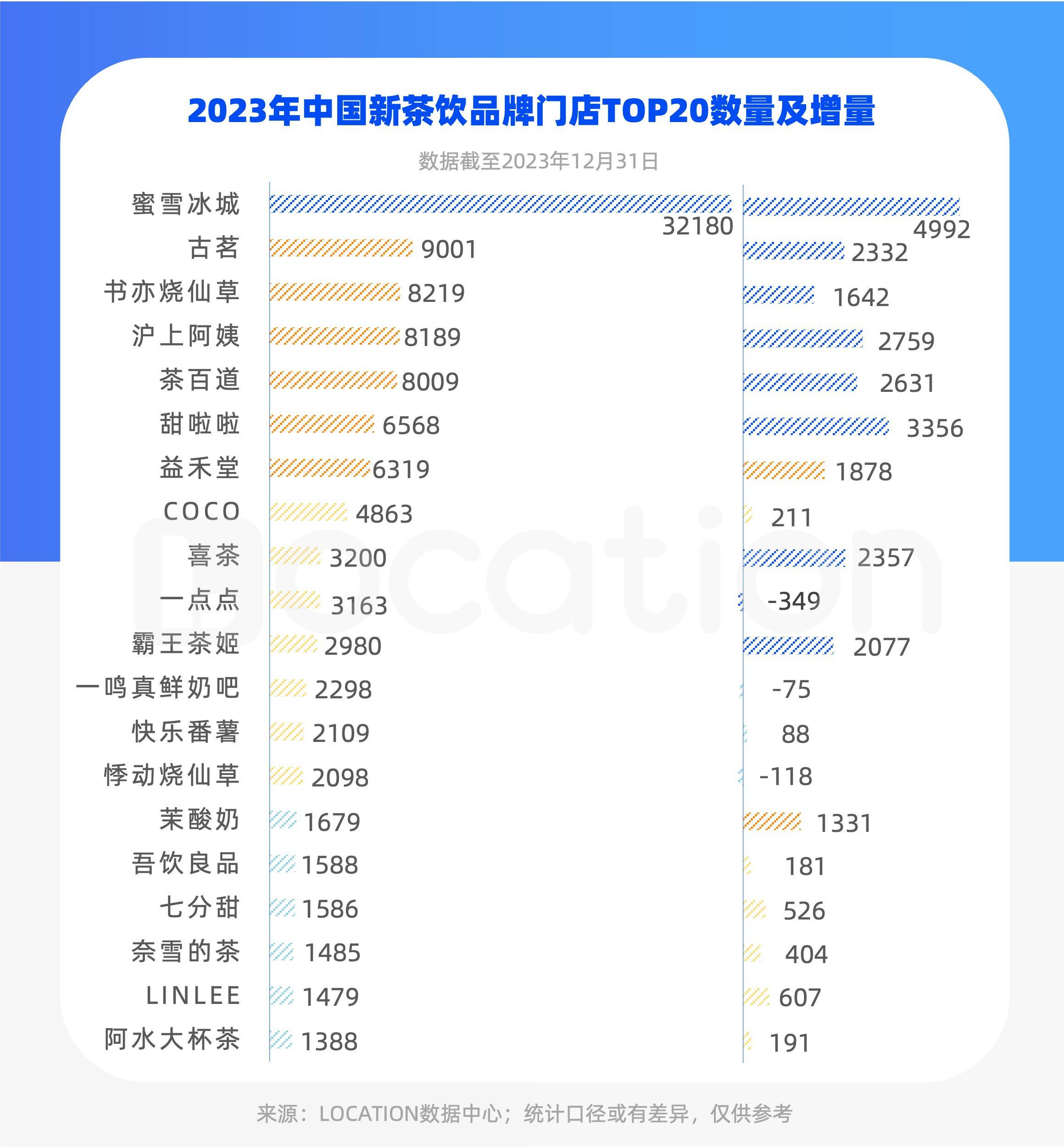 放开加盟,狂卷开店喜茶,乐乐茶,奈雪的茶等头部品牌通过开放加盟或