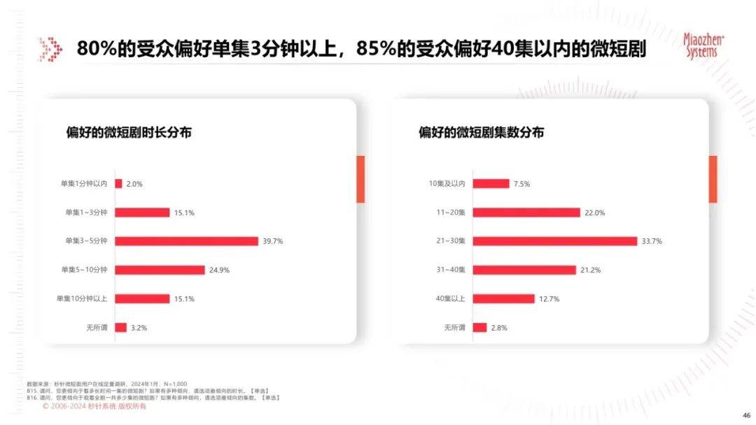 中国微短剧市场发展研究报告