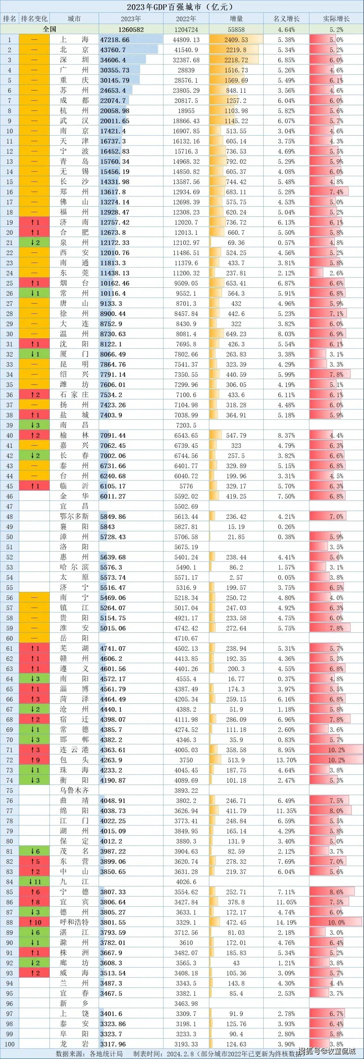 2023年gdp百强城市出炉:合肥超泉州,包头位居第72名