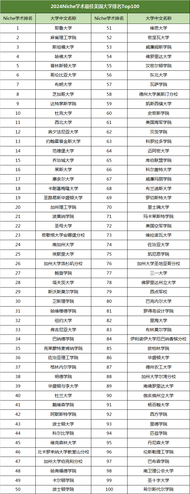 2024全美「学术最佳」大学发布!