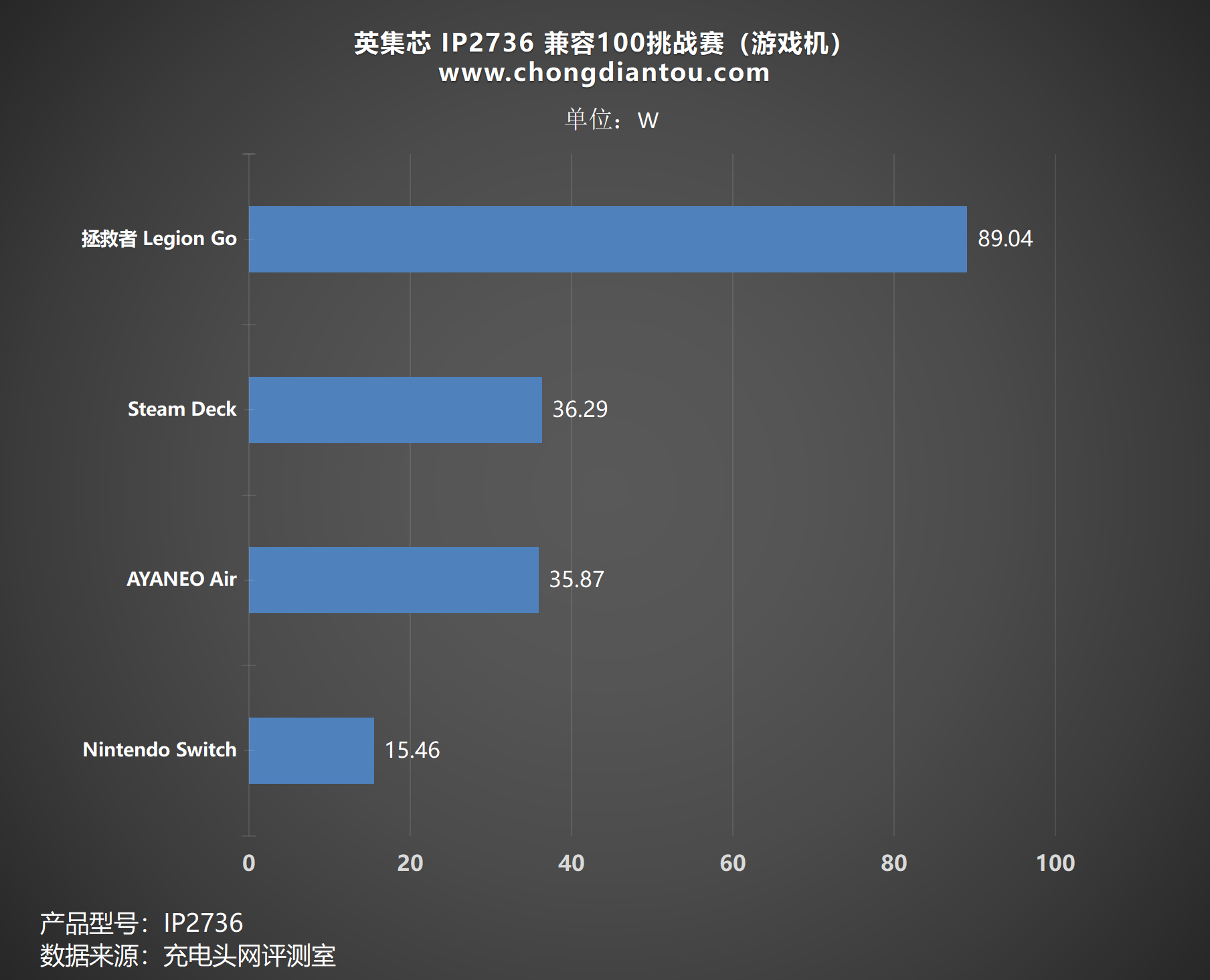 手机掌机平板笔记本均兼容实测英集芯ip2736充电兼容性