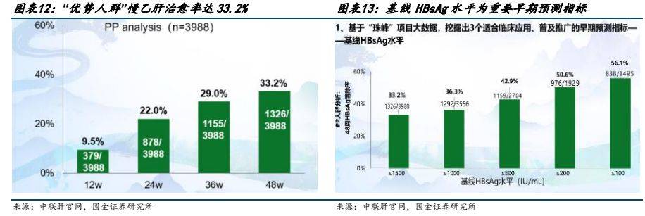 針對 nas 經治的慢乙肝患者,nas 序貫/聯合長效干擾素治療方案治癒率