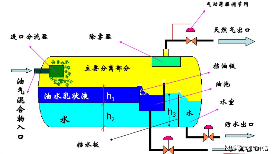 油气水三相分离器模型 石油设备模型