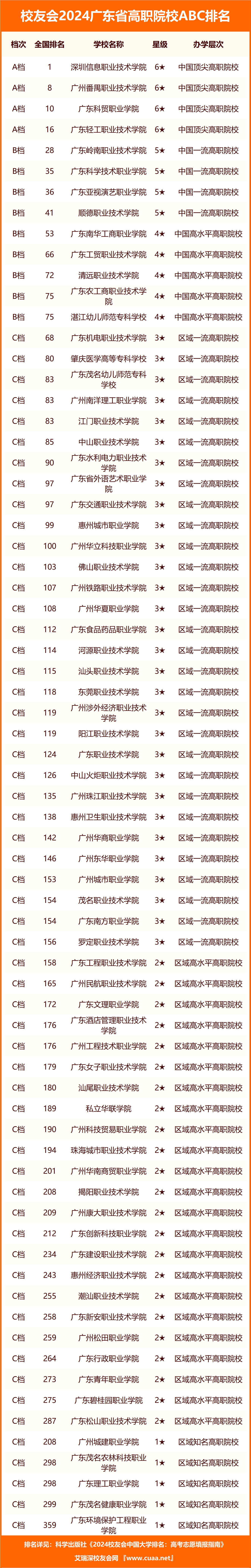 校友会2024广东省大学abc排名,中山大学,广州南方学院雄居最高档_办学