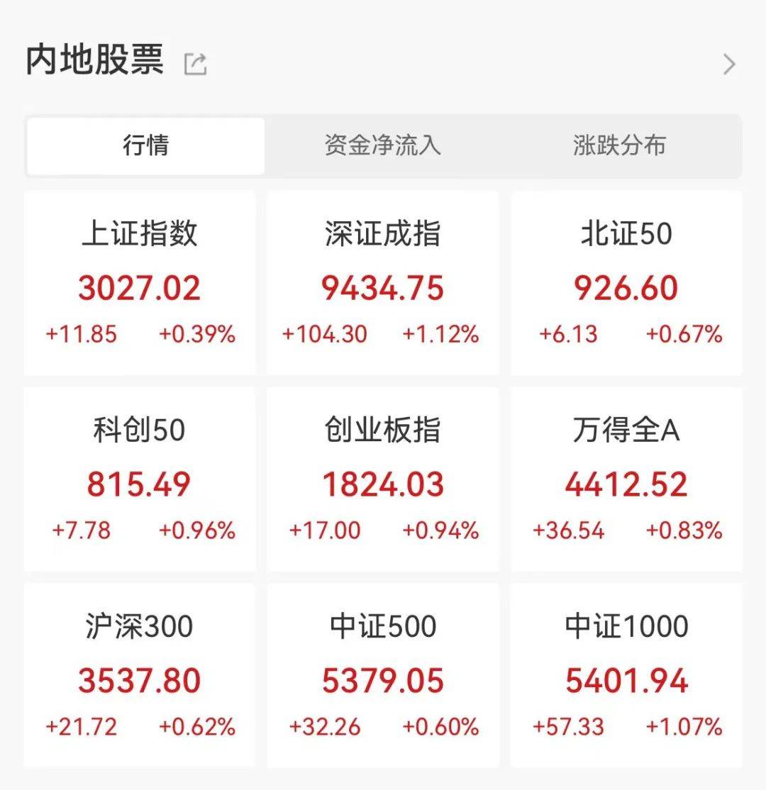 成交额连续4天破万亿元!