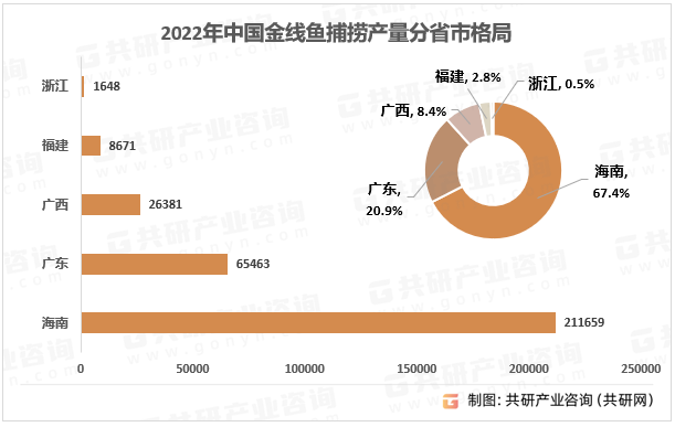 中国金线鱼市场深度分析与行业竞争对手分析_生产_发展_产业