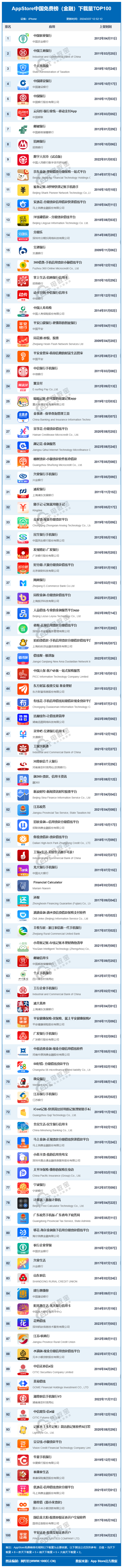 2月appstore中国免费榜(金融)top100:京东金融降至第十_邮储银行_投