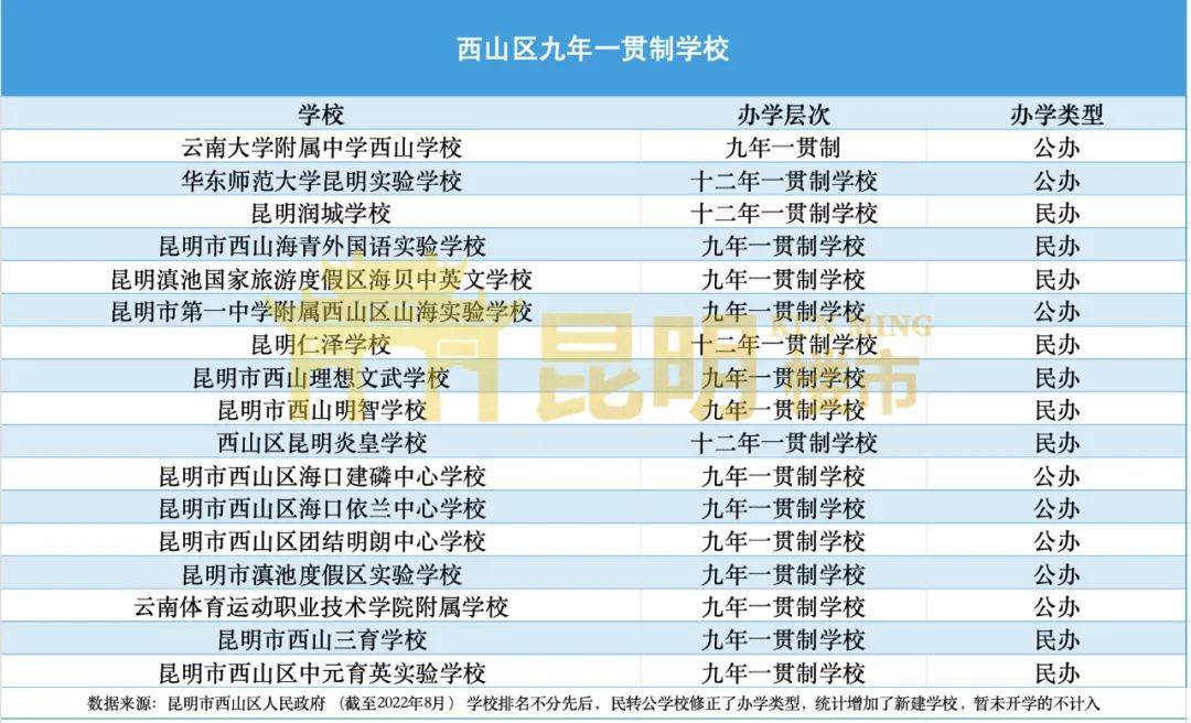 云大附中西山学校作为新校区,去年8月正式揭牌,9月小学部划片范围是"