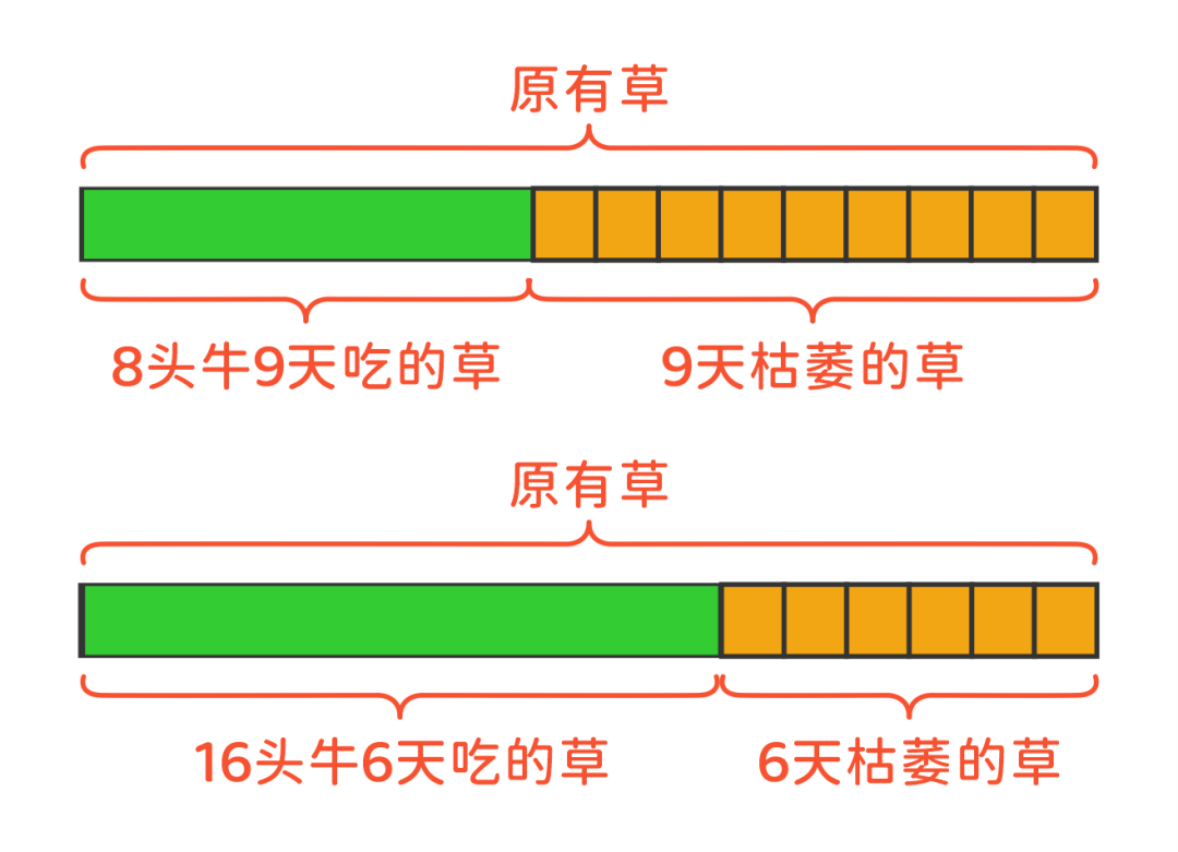 如何用新加坡数学建模法解决"牛吃草"类问题?