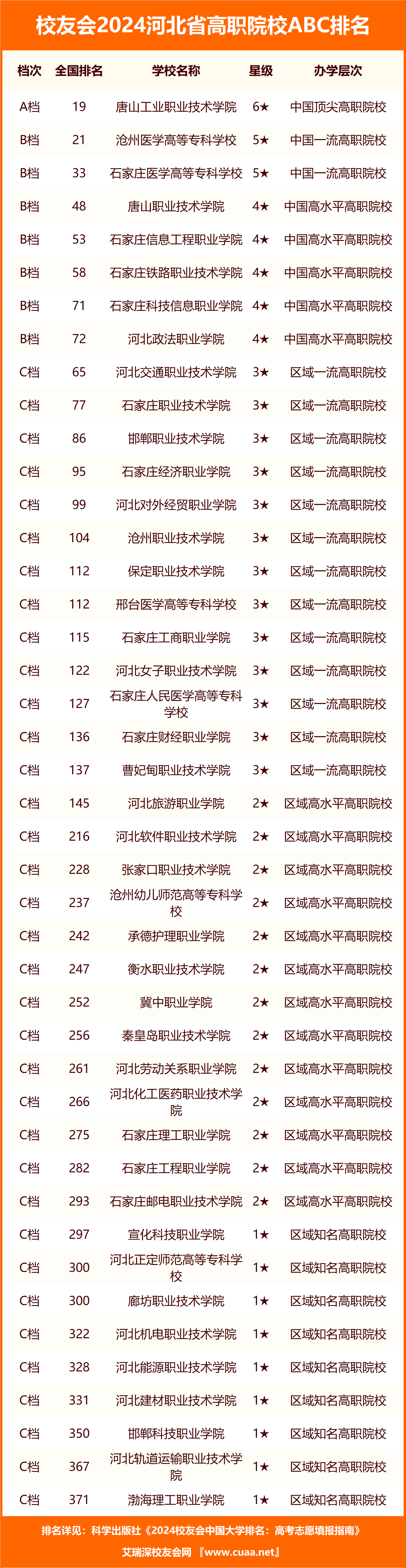 校友会2024河北省大学abc排名,燕山大学,河北传媒学院雄居最高档