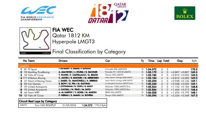 hyperpole:q1:lmgt3组别:hyperpole:q1:hypercar组别:wec卡塔尔1812