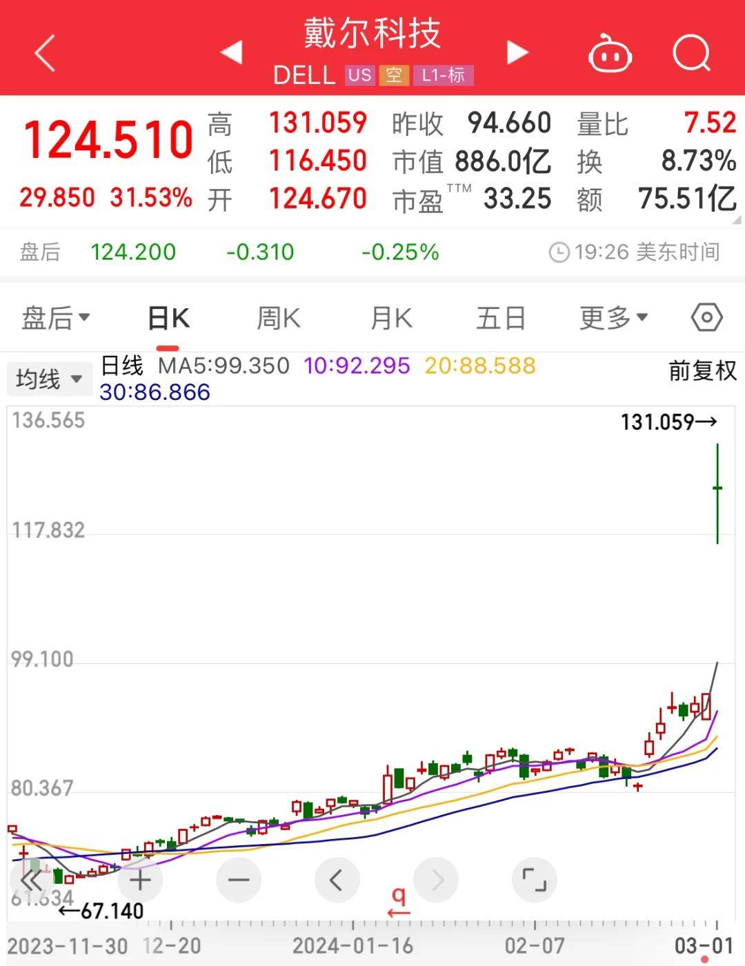 51美元/股,总市值达到886亿美元.戴尔科技股价大幅走高