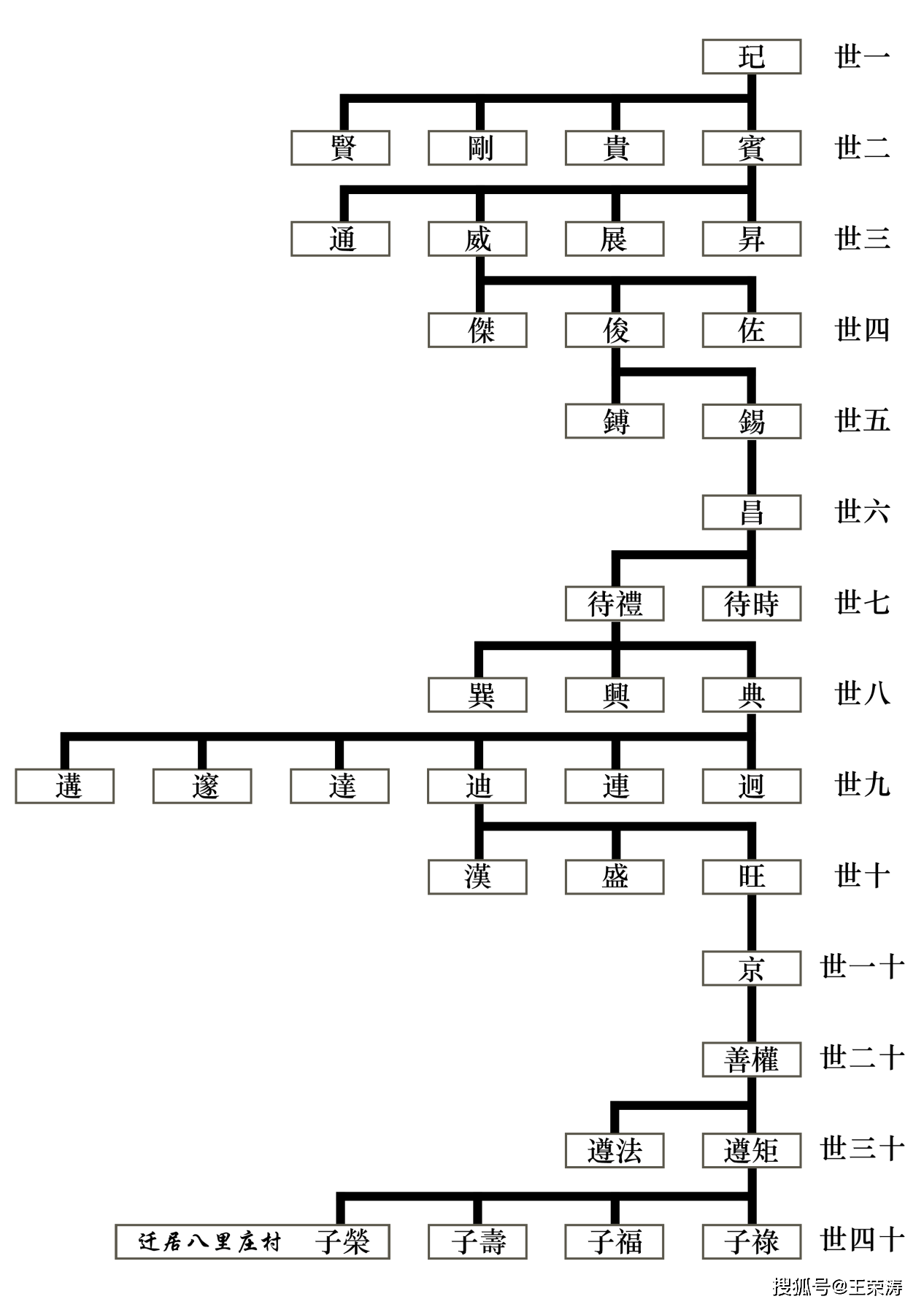 野庄村修撰《王氏家谱》意义深远_家族_历史_传承