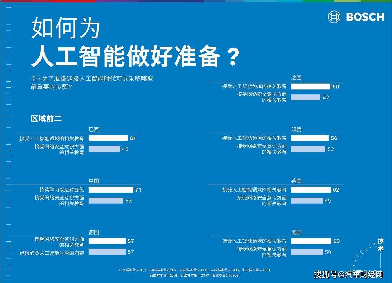 博世与微软携手探索生成式人工智能应用新领域:更安全的道路行驶_技术