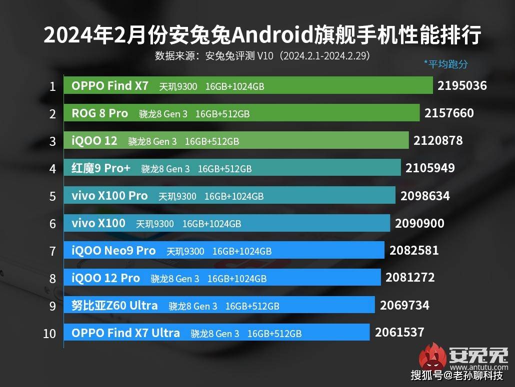2月安兔兔安卓手机最强性能排行前10名为oppo find x7rog 8 proiqoo