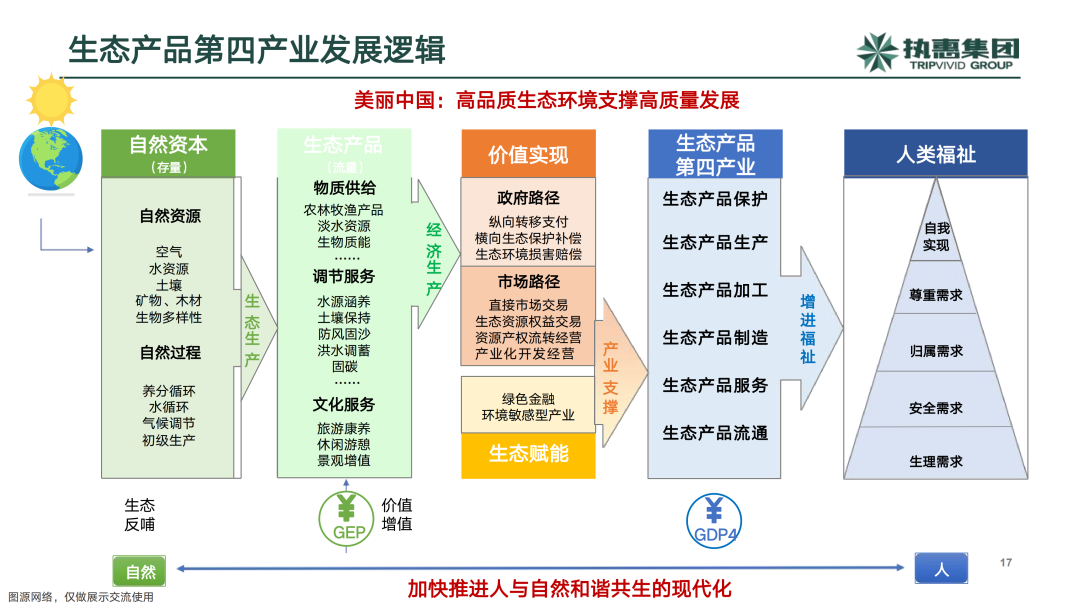 刘照慧丨生态第四产业助力文旅高质量发展_人群_乡村_消费