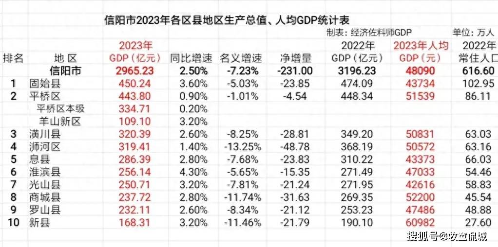 浉河区,光山县排名下降一位,信阳市公布各区县2023年gdp数据