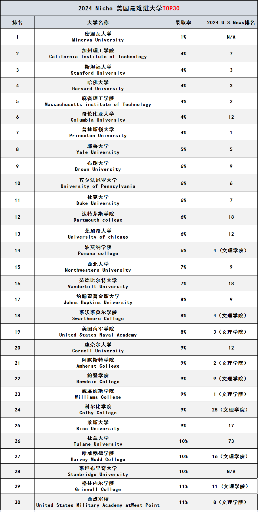 最难进美国大学 top 榜单part.