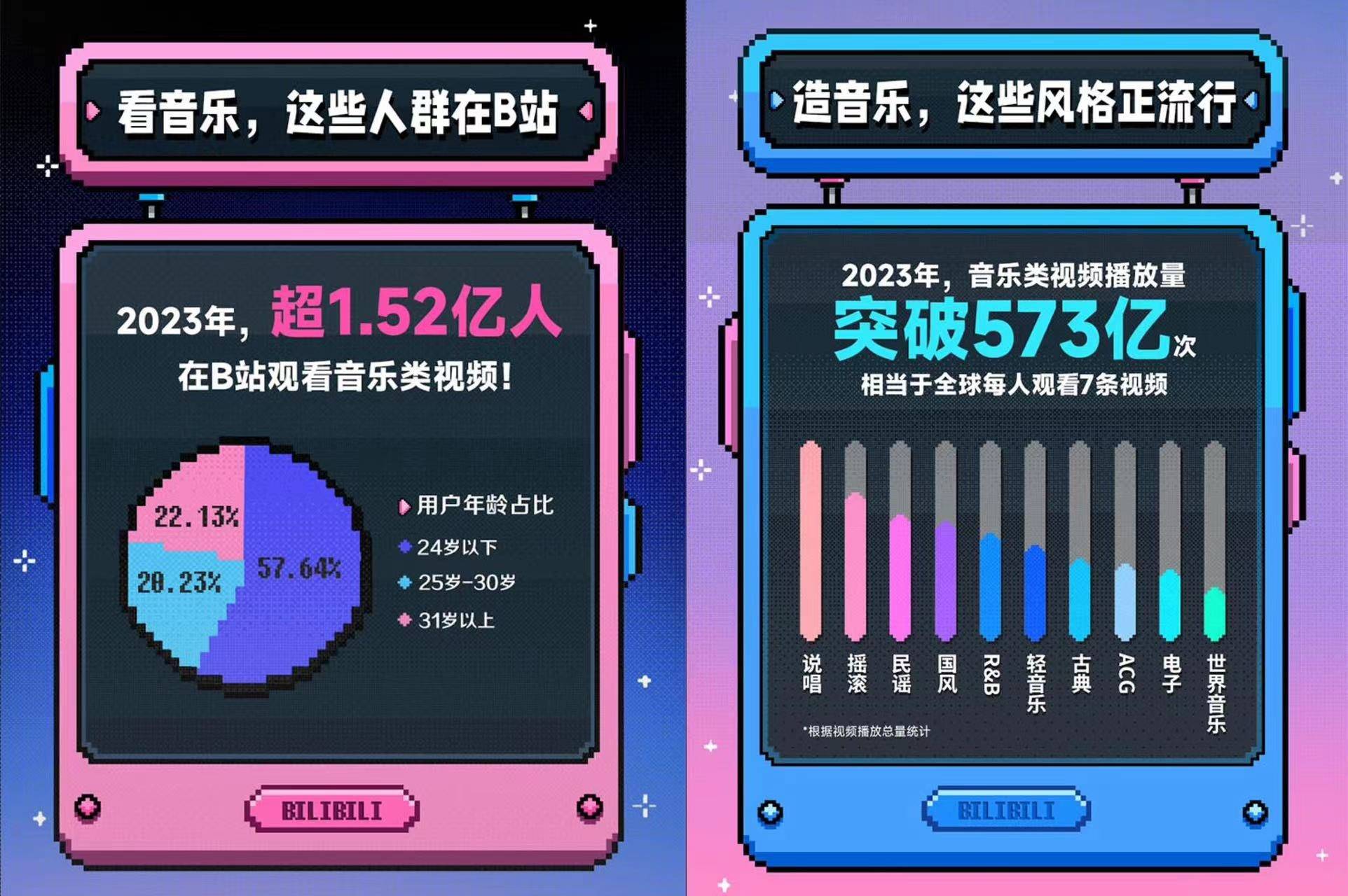 52亿人在b站观看音乐类视频,播放总量突破573亿次_活动_内容_宣发