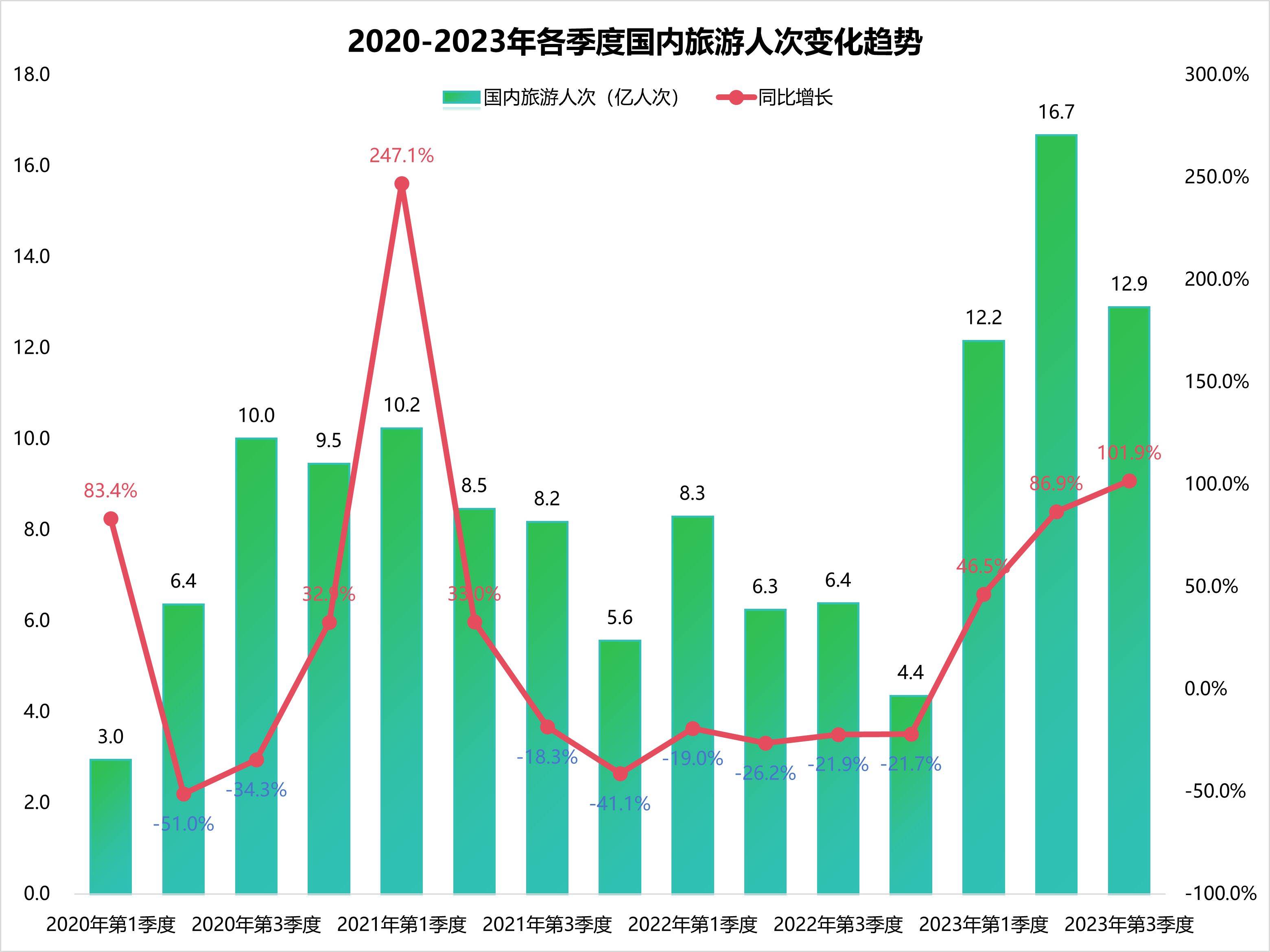 华通数据库)三年蛰伏后国内旅游业迎来复苏,此外近段时间中国免签