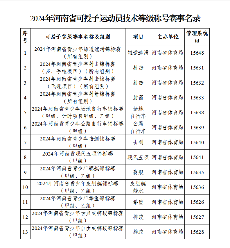 南阳体育生请注意！2024年河南省这些赛事可授予运动员技术等级称号