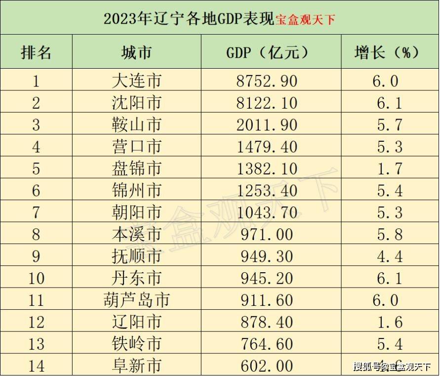 原创2023年辽宁各地gdp表现沈阳增长领先大连丹东增速出色