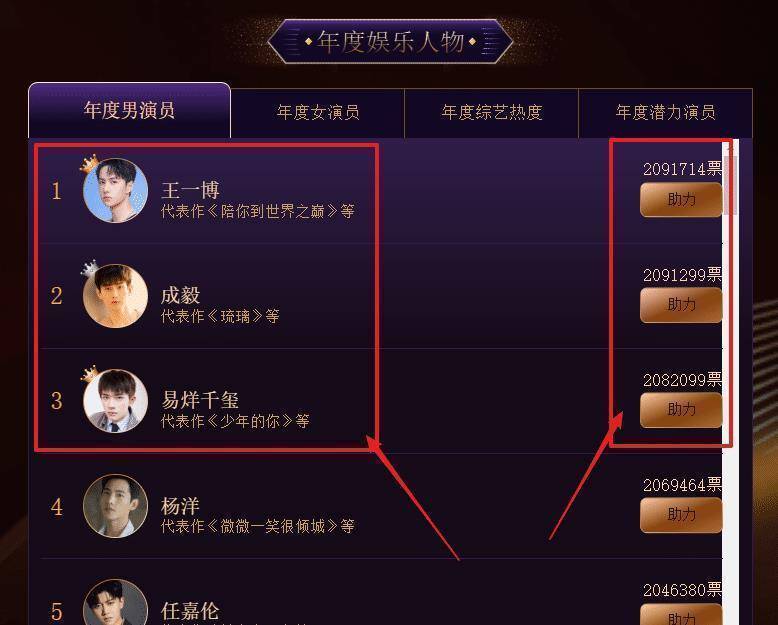 其中男演员榜单和女演员榜单上的艺人,都是大家再熟悉不过的了.