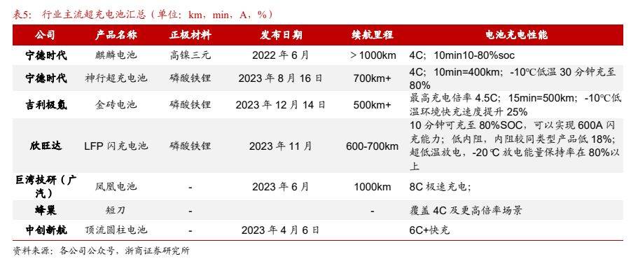 電池超充行業報告:超充產業化進程提速,關注車樁供應