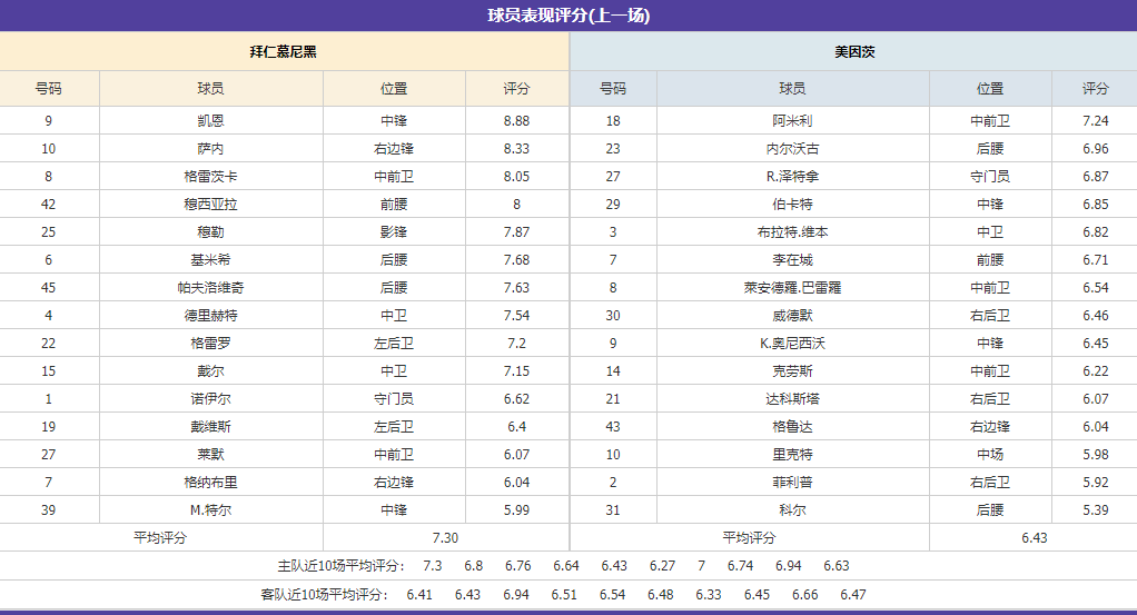 德甲:拜仁慕尼黑vs美因茨 极致分析 最新首发爆料_前锋_赛程_胜率