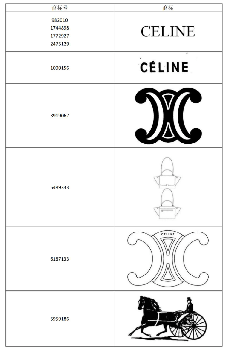 奢侈时装品牌celine商标维权发案案件号24cv01790