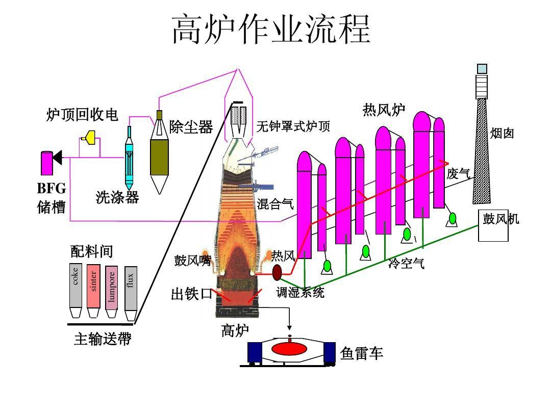 高炉炼铁模型,炼钢厂生产线模型