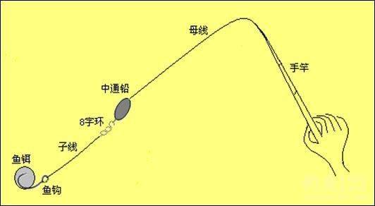 手抛线钓鱼示意图图片