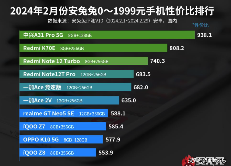 中兴不讲武德,骁龙888 双主摄 144hz,仅989元性价比冲上第一_手机_pro
