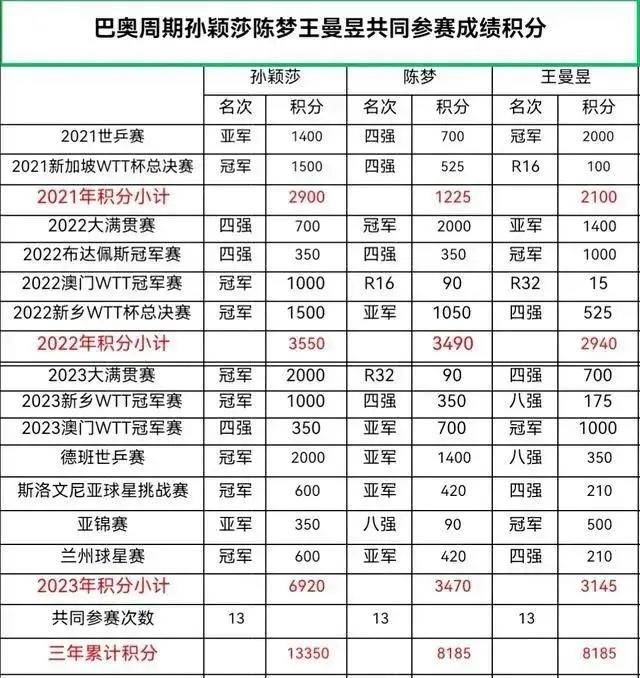 原创国际奥委会官宣孙颖莎收获国乒唯一大喜讯莎莎奥运冠军稳了