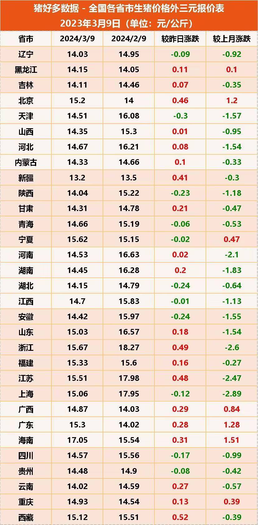 猪价五连涨局地环比上涨超1元猪价能否涨破15元