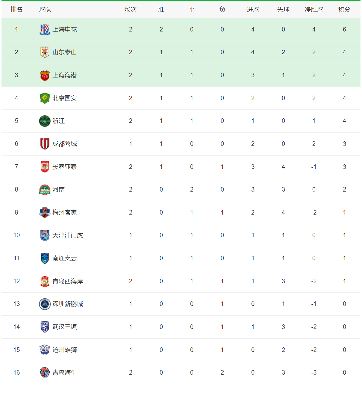 中超积分榜:2场焦点战闷平收场,4队同积4分,武汉客场击败南通