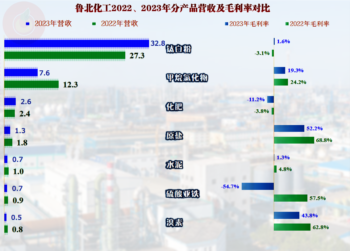 原创鲁北化工的2023年在过山车般的市场中算是过关了吧