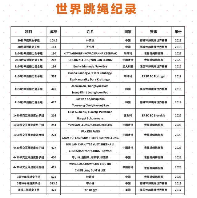 中国现代跳绳晚兴起,却创10项世界纪录,探寻飞跃之谜