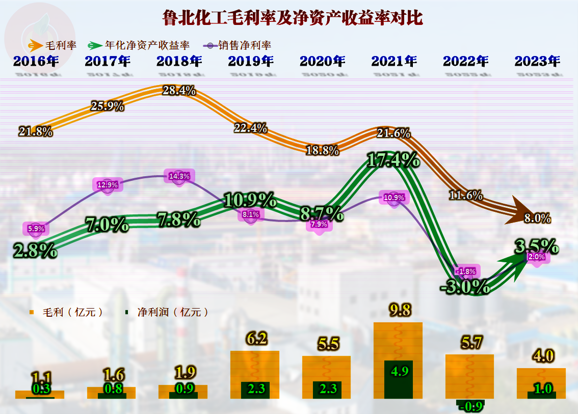 原创鲁北化工的2023年在过山车般的市场中算是过关了吧