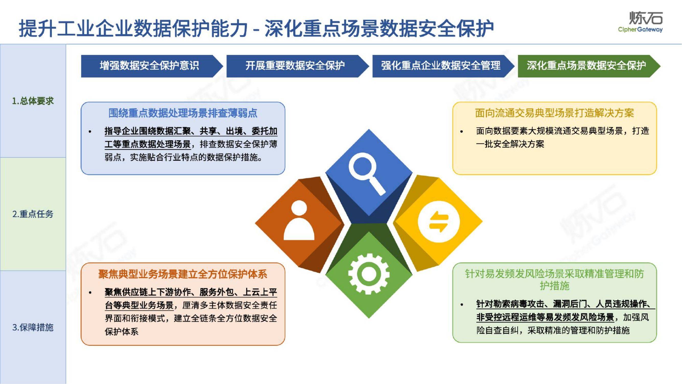 208页炼石图解工业领域数据安全能力提升实施方案20242026年