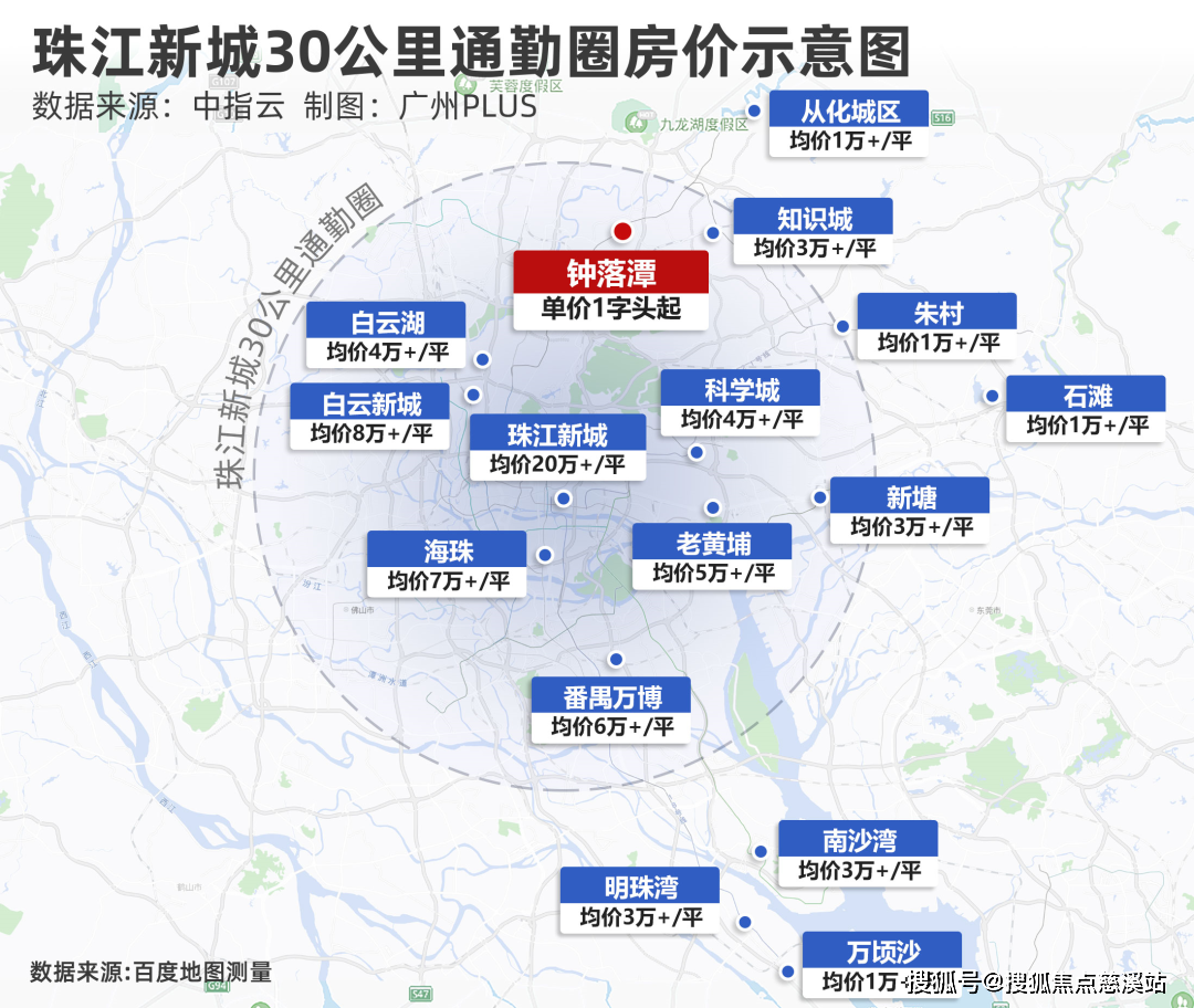 摊开广州地图就可以看到,珠江新城30公里通勤圈内,绝大多数板块的价格