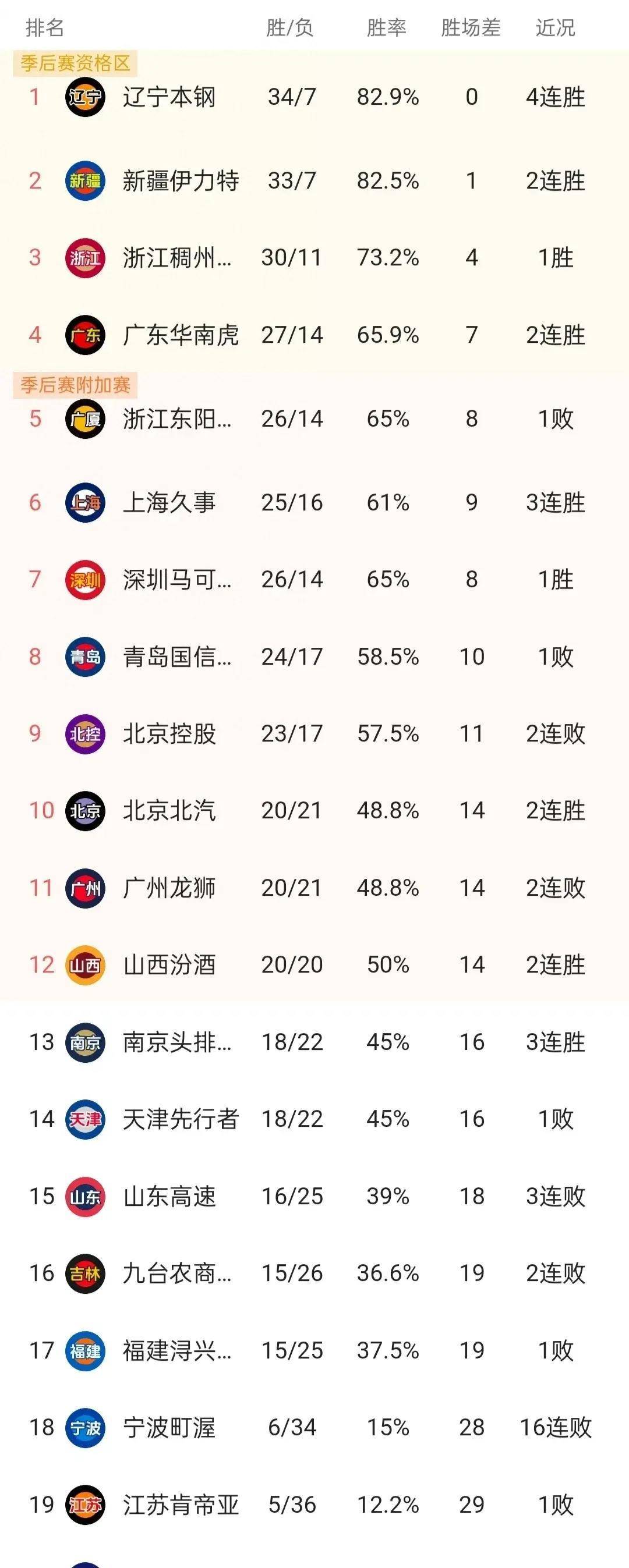 山东3连败总战绩16胜25负排名第十五,山东和吉林一样都离季后赛渐行渐