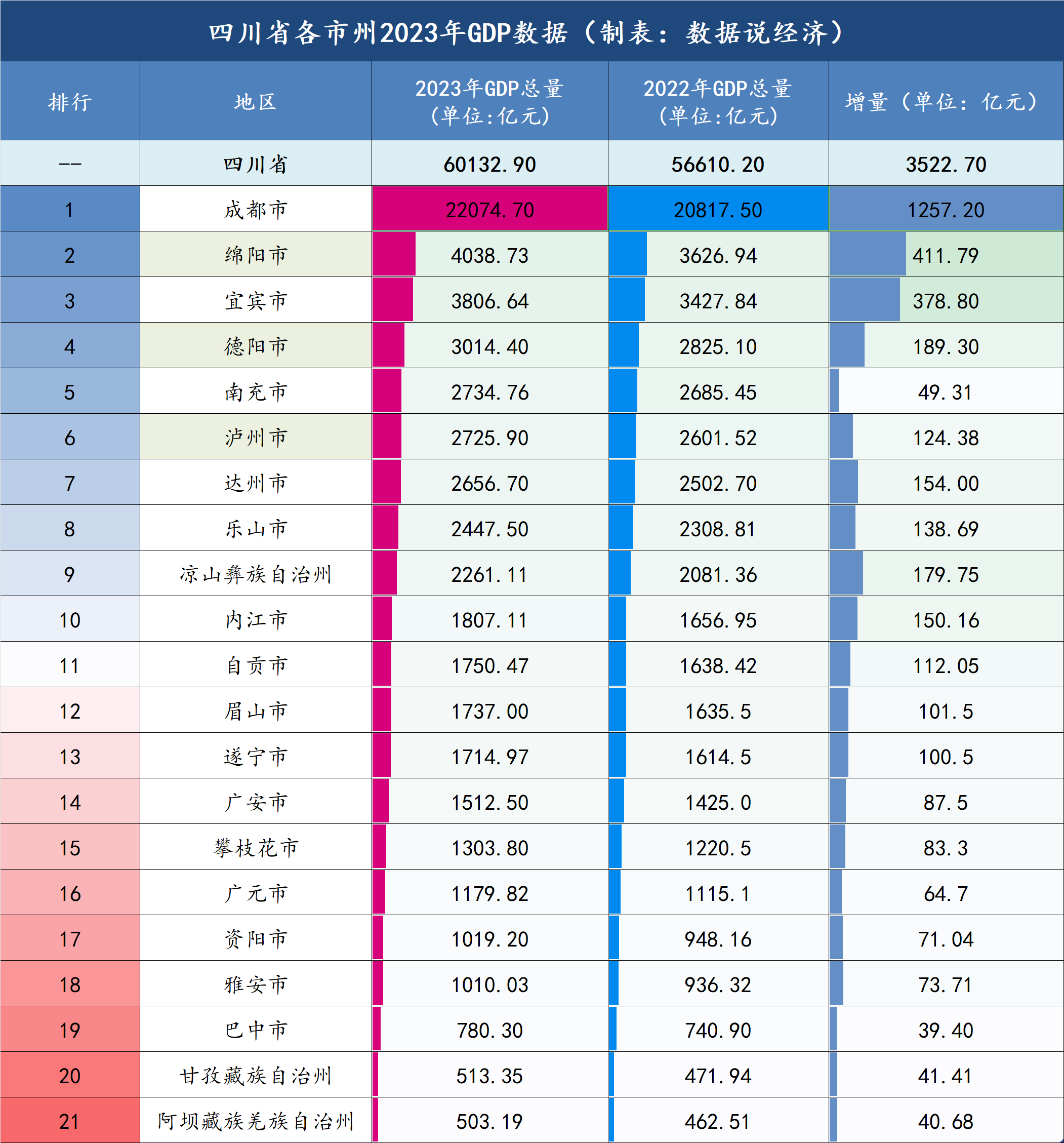 2023年四川各市gdp数据公布:绵阳市,宜宾市增速最高