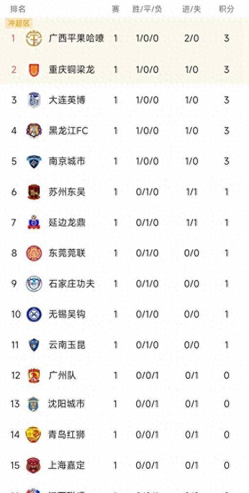 原创中甲最新积分榜5队开门红广西第1广州01石家庄00无锡